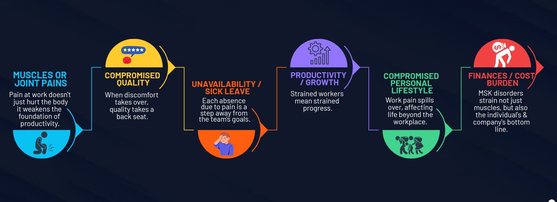 How work-related MSK health disorders affect your organisation — impact flowchart