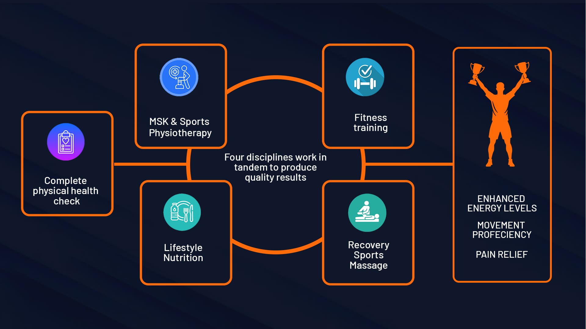 How PREHAB helps your team through four disciplines and outcomes