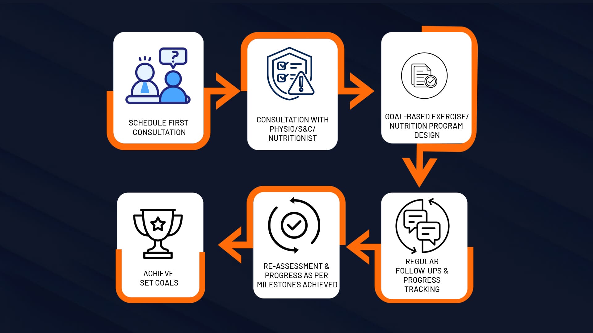 PREHAB process from booking and consultation to program, follow-ups, goals, and discharge